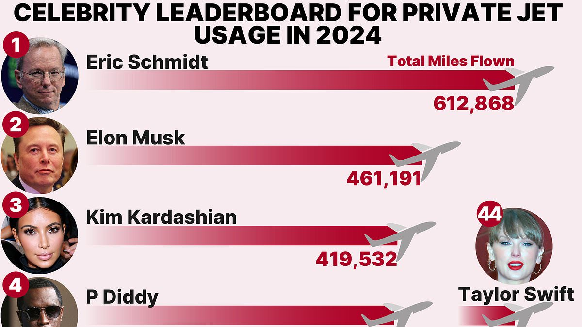 taylor-alert-–-revealed:-the-celebrities-racking-up-the-most-private-jet-air-miles-in-2024-(and-taylor-swift-isn’t-number-one)